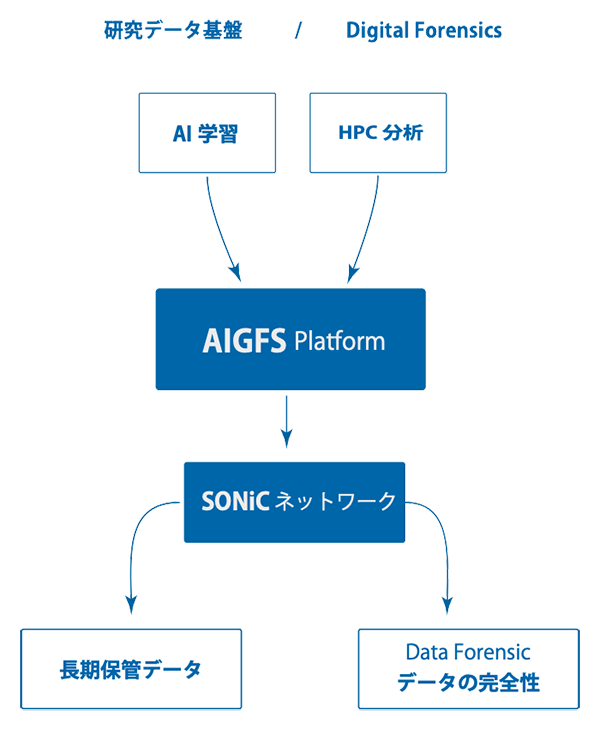 AI/HPC