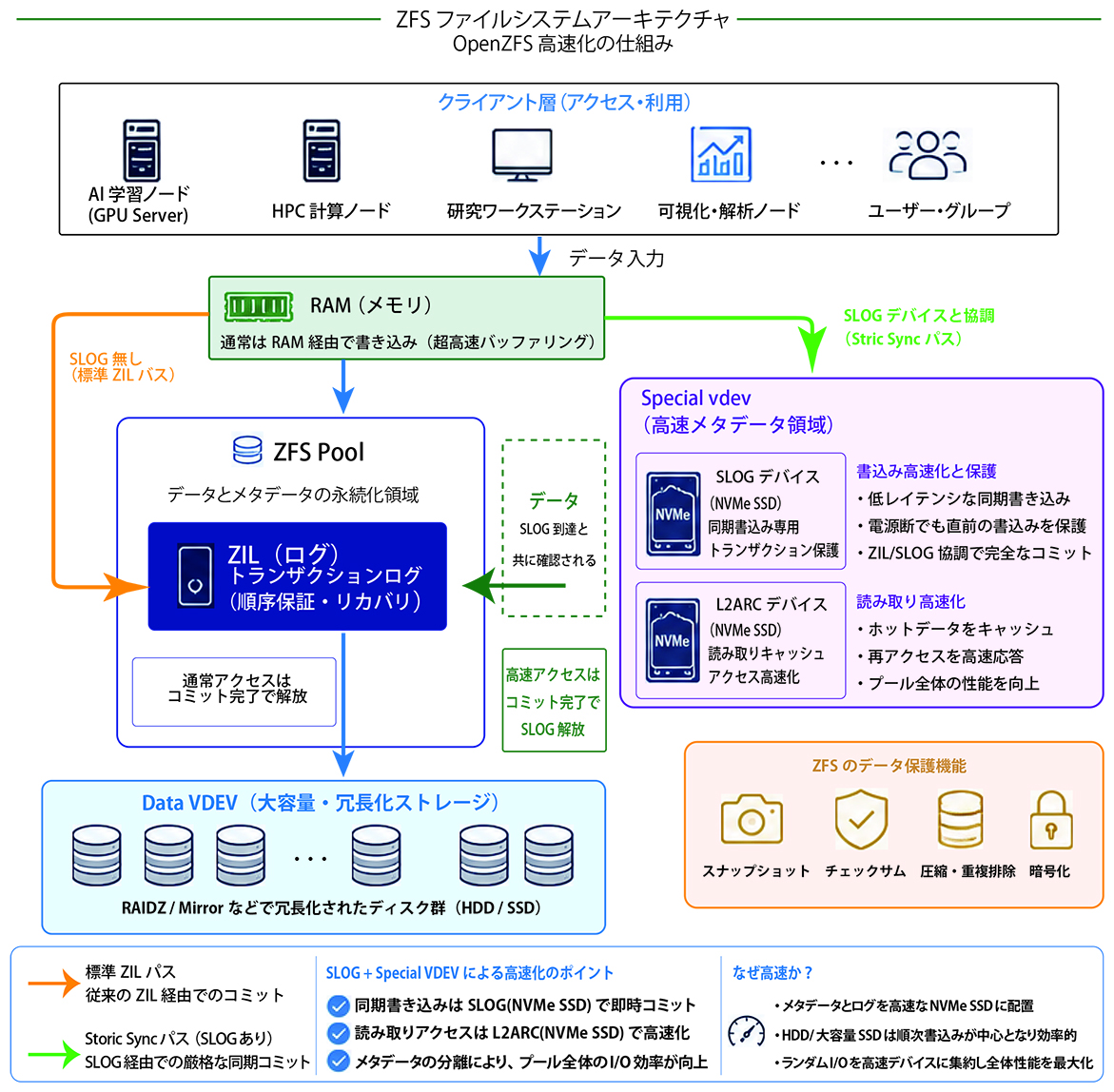 OpenZFS Architecture